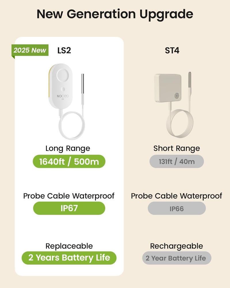 Mocreo WiFi Remote Thermometer Freezer Alarm, 1/3 Mile Long Range, with IP67 Waterproof Probe, App Email Alert, with Digital Monitor Hub, 2 Smart Temperature Sensors for Refrigerator, Hot Tub, RV - Image 2